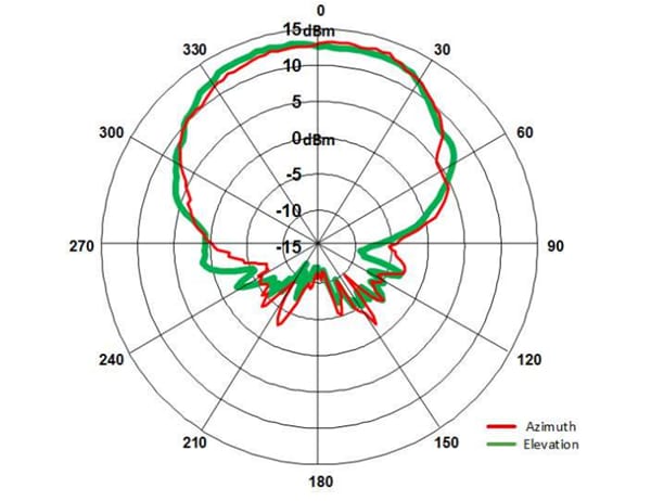 OmniPreSense OPS241-A Short-Range Doppler Radar Sensor Module