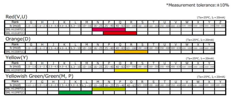 Performance Graph - ROHM Semiconductor SML-H12 EXCELED Automotive LEDs