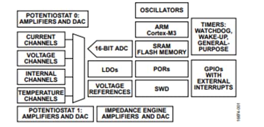 結構圖 - Analog Devices Inc. ADuCM355高精度類比微控制器