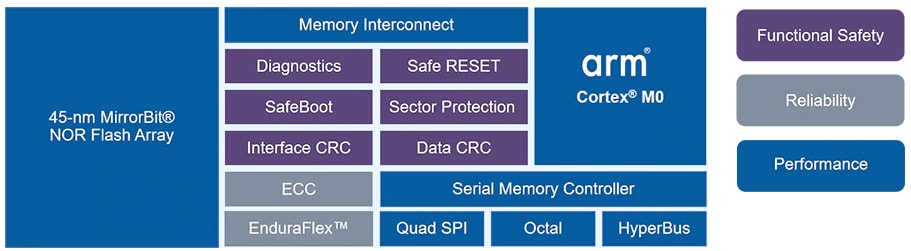 Infineon Technologies Semper™ NOR閃存記憶體