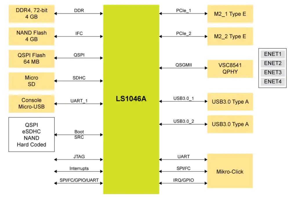 Block Diagram - NXP Semiconductors Layerscape Freeway FRWY-LS1046A Evaluation Boards