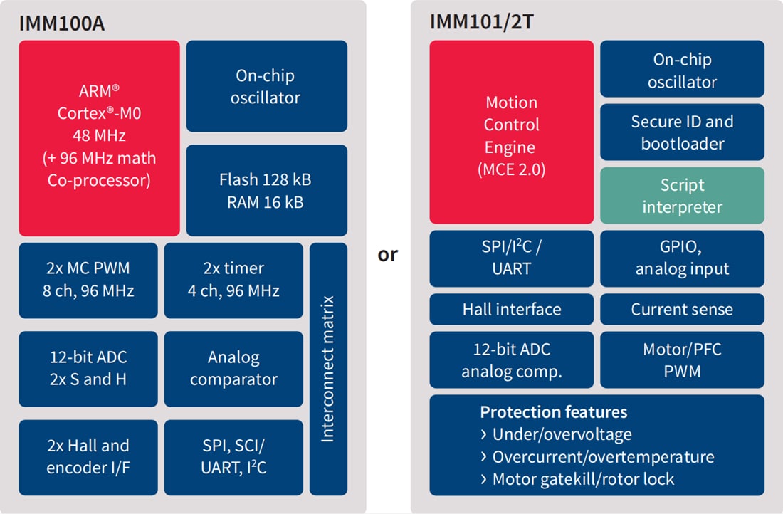 圖表 - Infineon Technologies iMOTION™ IMM100數字電機控制器