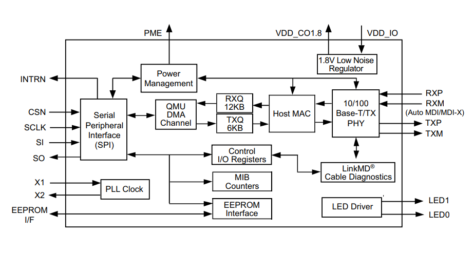 Block Diagram - Microchip Technology KSZ8851 Single Controller Chips