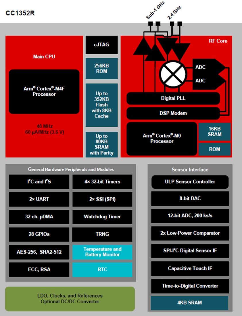結構圖 - Texas Instruments CC1352R SimpleLink多波段無線MCU