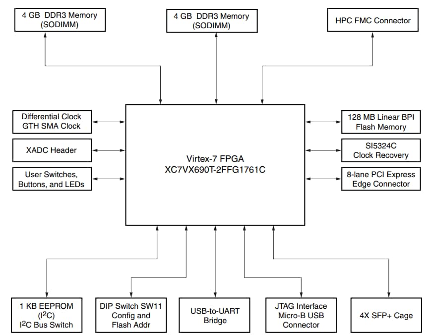 結構圖 - AMD / Xilinx Virtex® UltraScale™ FPGA VCU110開發包