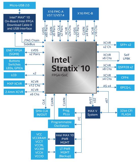 Block Diagram - Altera Stratix® 10 GX Signal Integrity Development Kits