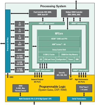 結構圖 - AMD / Xilinx Zynq®-7000 SoC第一代架構