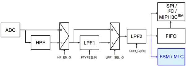 結構圖 - STMicroelectronics ISM330DHCX iNEMO慣性SiP模組