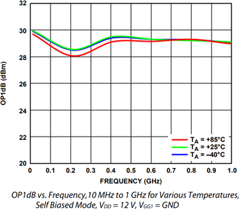 性能圖表 - Analog Devices Inc. ADPA9002 1W功率放大器 (~DC-10GHz)