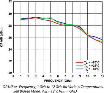 性能圖表 - Analog Devices Inc. ADPA9002 1W功率放大器 (~DC-10GHz)