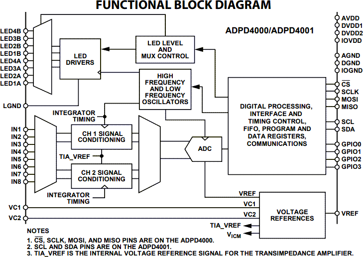 結構圖 - Analog Devices Inc. ADPD4000及ADPD4001多模式感應器前端