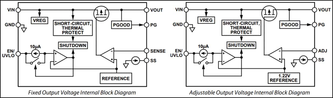 Block Diagram - Analog Devices Inc. ADP7105 LDO Regulator with Soft Start
