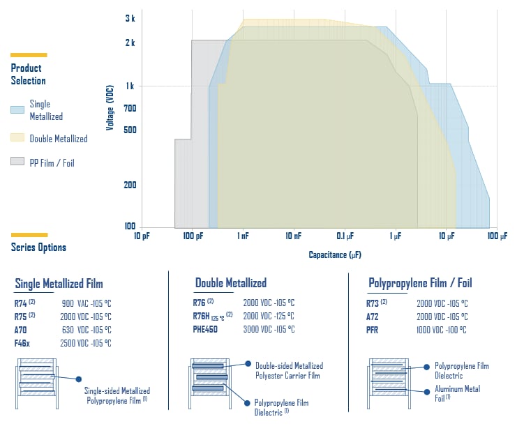 KEMET 低功率聚丙烯電容器