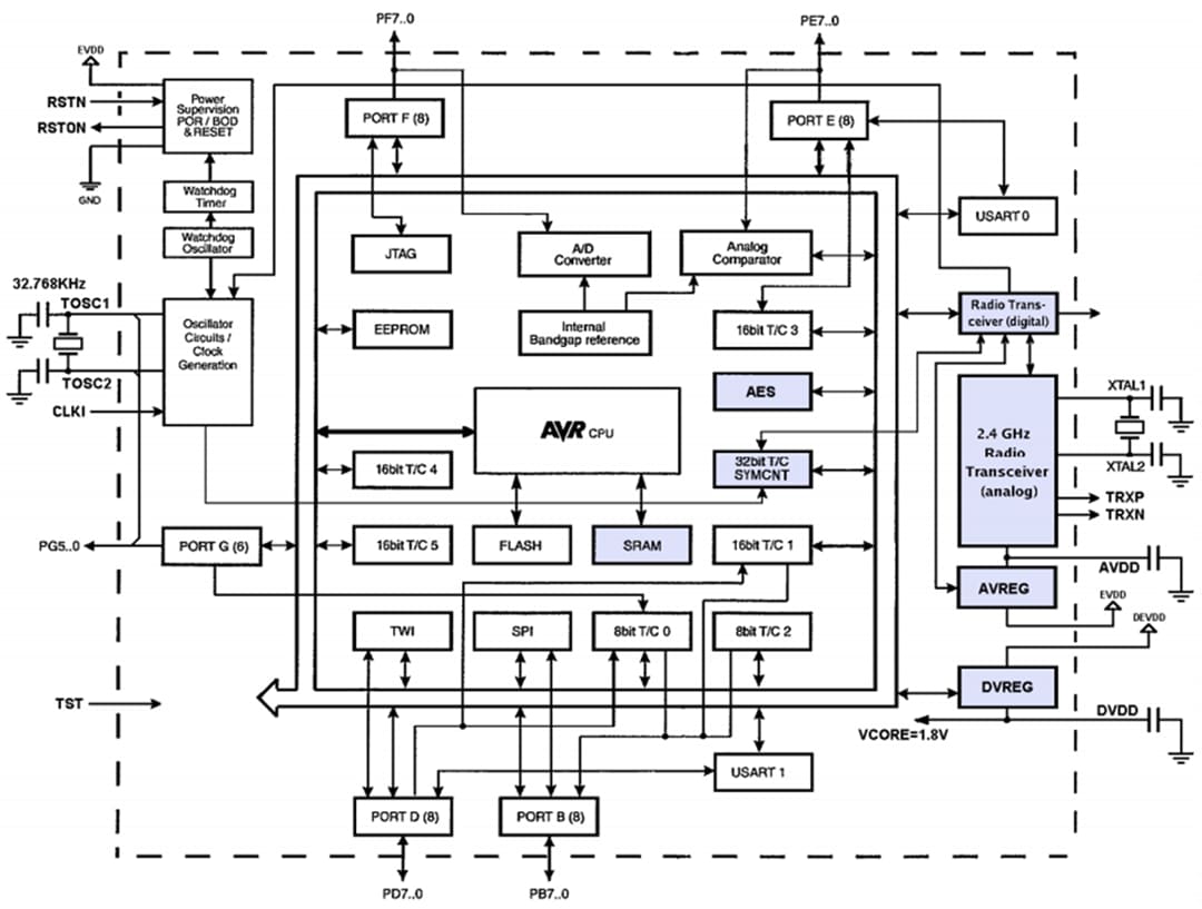 Block Diagram - Atmel / Microchip ATmega128RFA1 Wireless Module