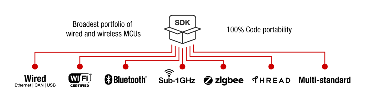 圖表 - Texas Instruments SimpleLink™微控制器 (MCU)