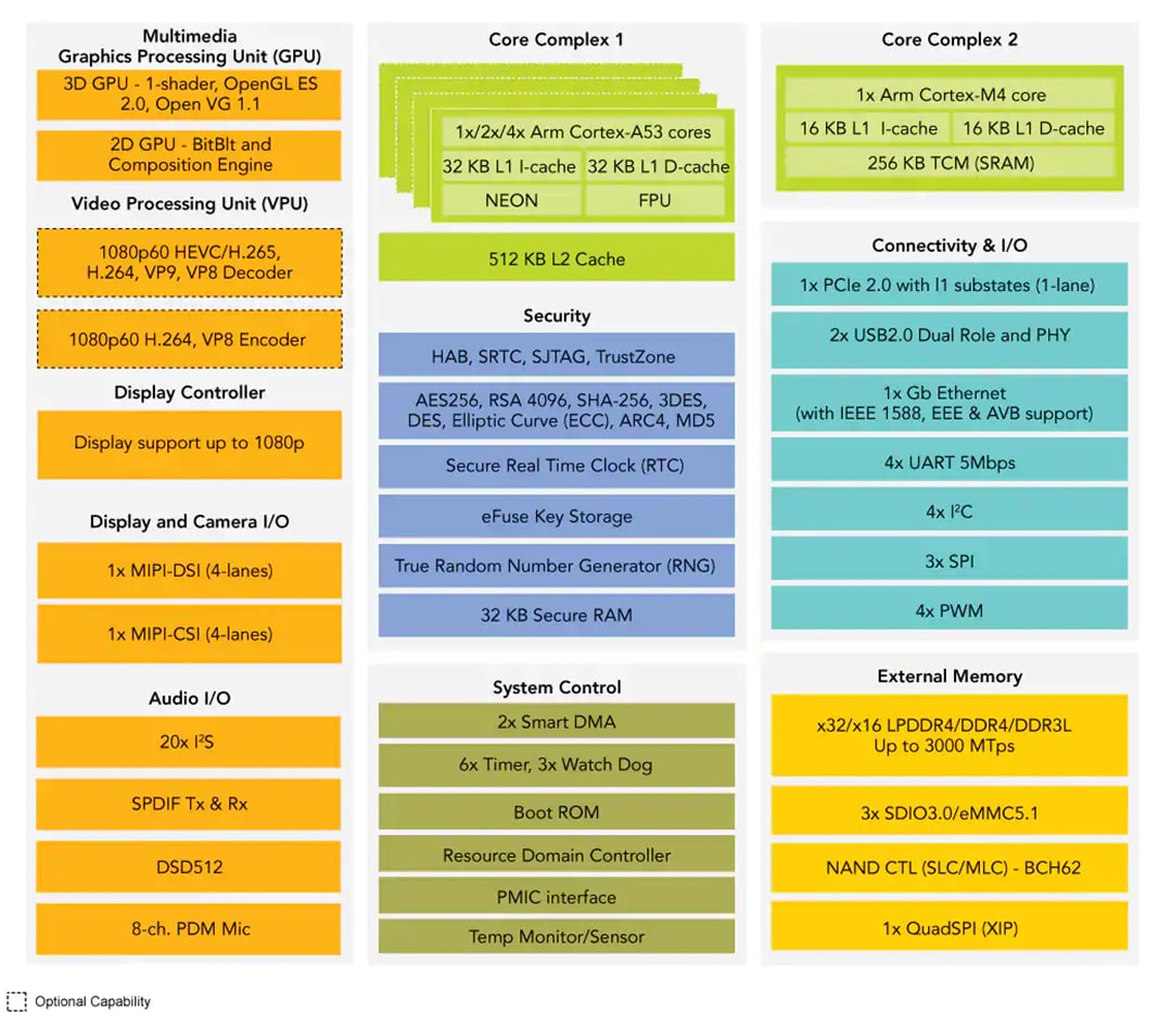 Block Diagram - NXP Semiconductors i.MX 8M Mini Applications Processors