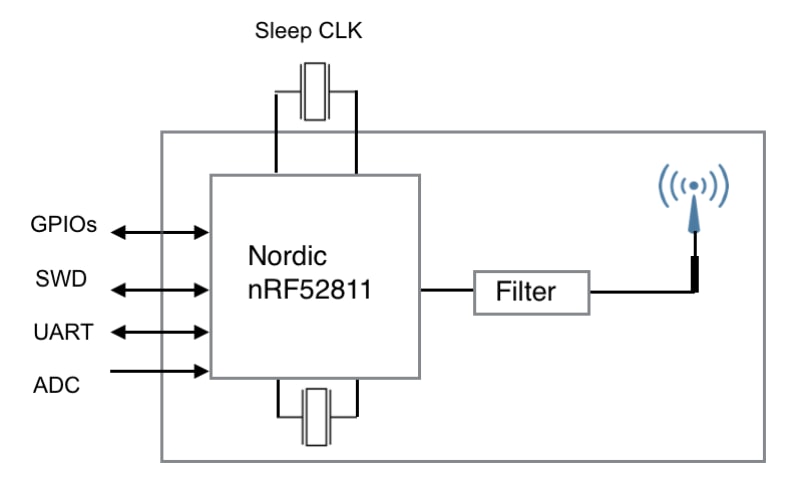 Block Diagram - Fanstel BM833A & BM833AF Nordic nRF52811 Modules
