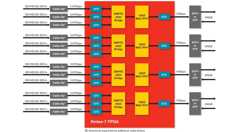 Block Diagram - AMD / Xilinx Kintex®-7 FPGAs