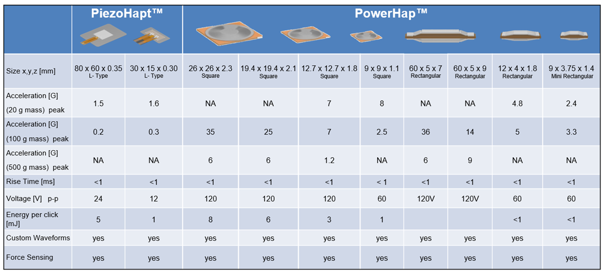 圖表 - EPCOS / TDK PiezoHapt™與PowerHap™致動器