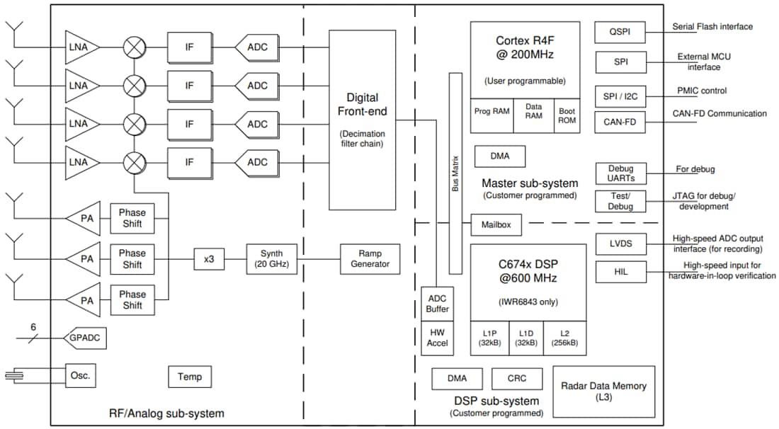 結構圖 - Texas Instruments IWR6x毫米波60GHz至64GHz感測器