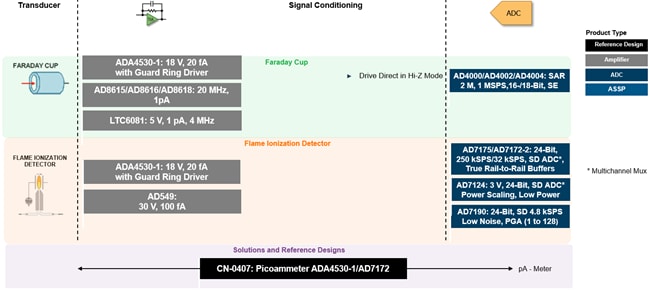 Analog Devices Inc. 化學分析解決方案