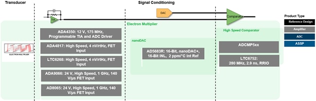 Analog Devices Inc. 化學分析解決方案