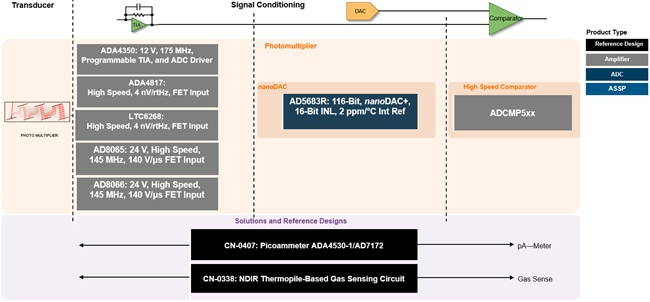 Analog Devices Inc. 化學分析解決方案