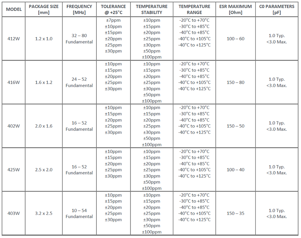 CTS Electronic Components Internet of Things Enhanced Quartz Crystals