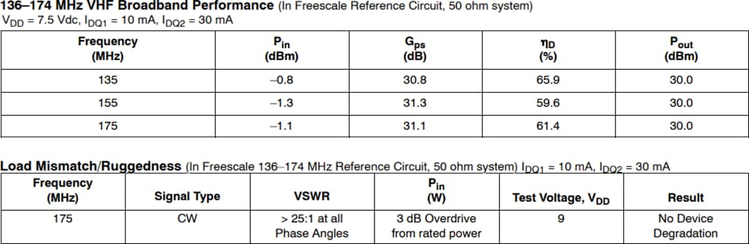 Chart - NXP Semiconductors AFIC901N RF Reference Circuits