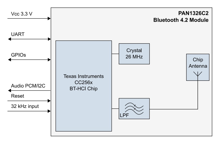 結構圖 - Panasonic Electronic Components PAN1326C2 BLUETOOTH® RF模組和評估套件