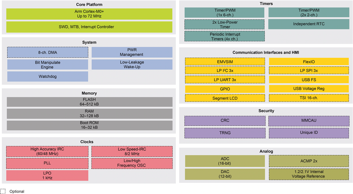 Block Diagram - NXP Semiconductors K32 L2 Microcontrollers