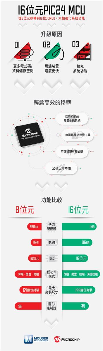 Microchip Technology 16位元PIC24 MCU與dsPIC DSC