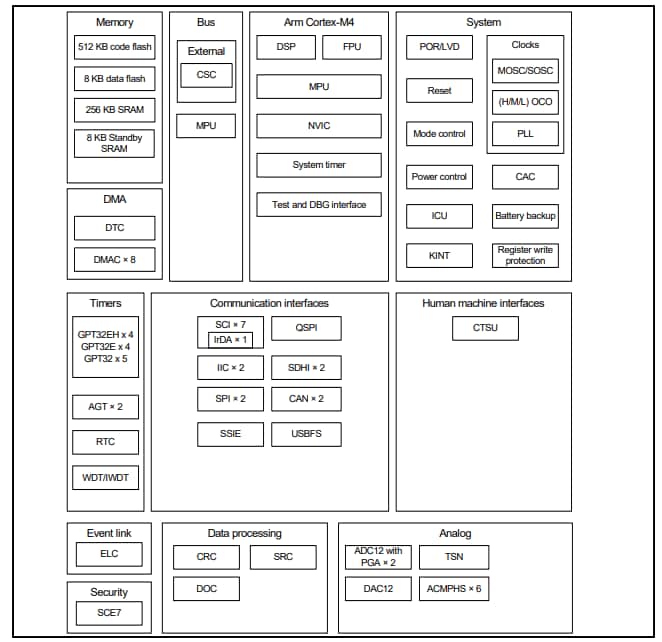 結構圖 - Renesas Electronics S5D3 Synergy™平台微控制器