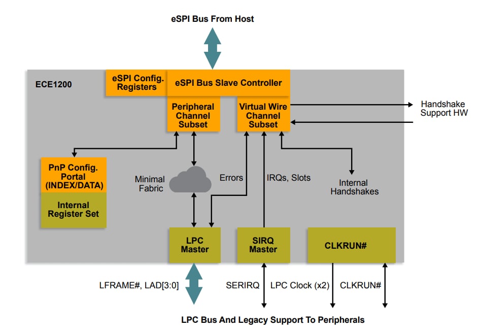 Application Circuit Diagram - Microchip Technology ECE1200 eSPI-to-LPC Bridge