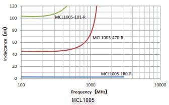 Performance Graph - Eaton Electronics MCL Multilayer Chip Inductors