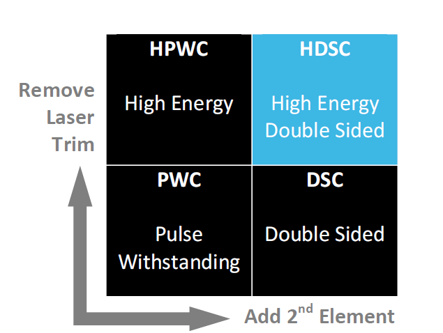Chart - Welwyn / TT Electronics HDSC High Pulse Double-Sided Chip Resistors