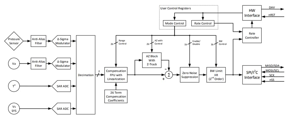 Block Diagram - Superior Sensor Technology SP Differential Low Pressure Sensors
