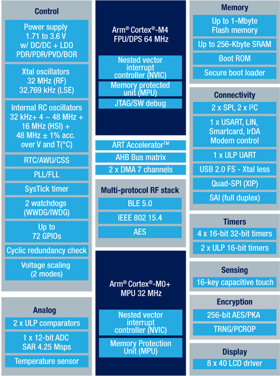 結構圖 - STMicroelectronics STM32雙核多重通訊協定無線MCU