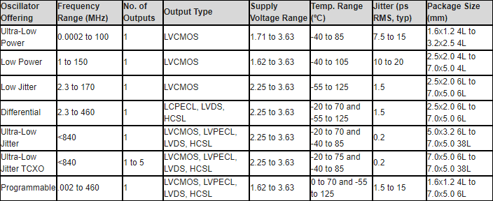 Microchip Technology Quartz- & MEMS-Based PureSilicon™ Oscillators