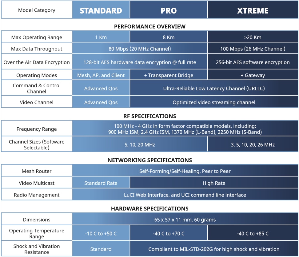 Doodle Labs RM-915 & RM-2450 Smart Radios