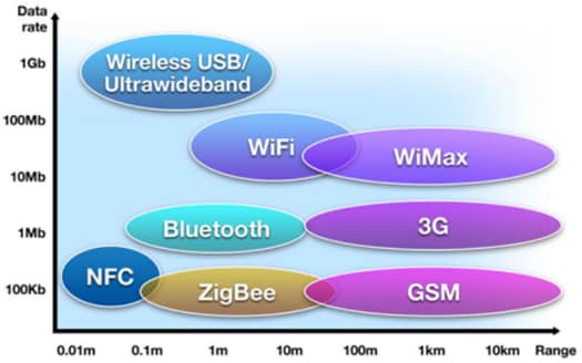 Chart - STMicroelectronics Near Field Communication Application Solutions