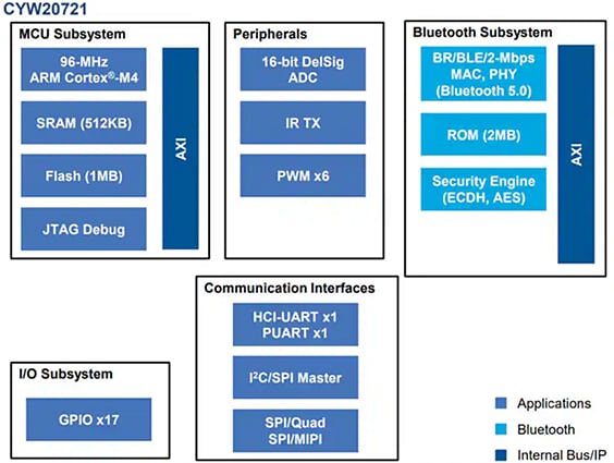 Block Diagram - Infineon Technologies Distance2Go Development Kit