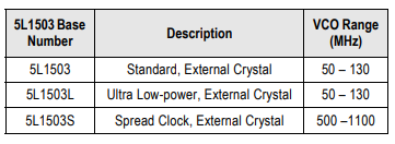 Chart - Renesas Electronics 5X1503 & 5L1503 MicroClock™ Clock Generators