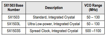 Chart - Renesas Electronics 5X1503 & 5L1503 MicroClock™ Clock Generators