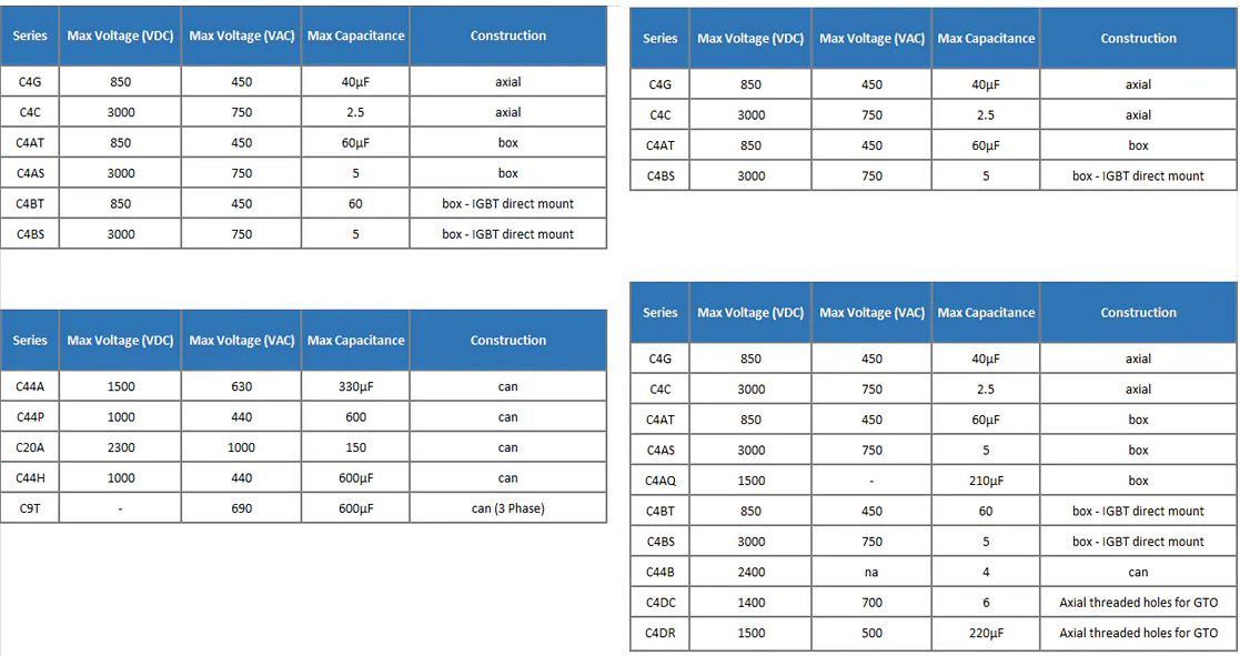 Chart - KEMET Medium/High Power Polypropylene Capacitors