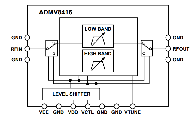Analog Devices Inc. ADMV8416可調諧帶通濾波器 (7-32GHz)