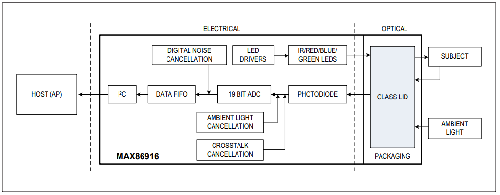 Analog Devices Inc. MAX86916整合式光學感測器模組