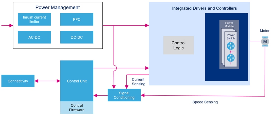 圖表 - STMicroelectronics SLLIMM Nano FOC馬達控制模組