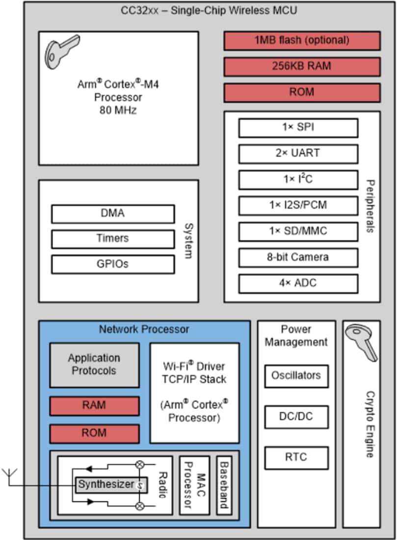 圖表 - Texas Instruments CC3230S/CC3230SF SimpleLink™ Wi-Fi®無線MCU