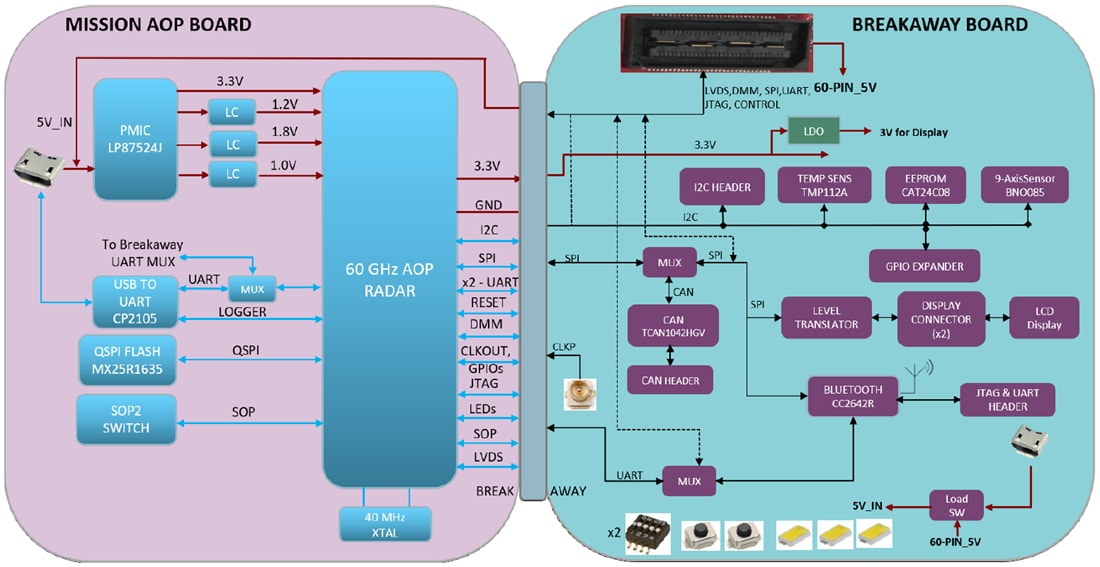結構圖 - Texas Instruments IWR6843AOPEVM天線套件 (AoP) EVM